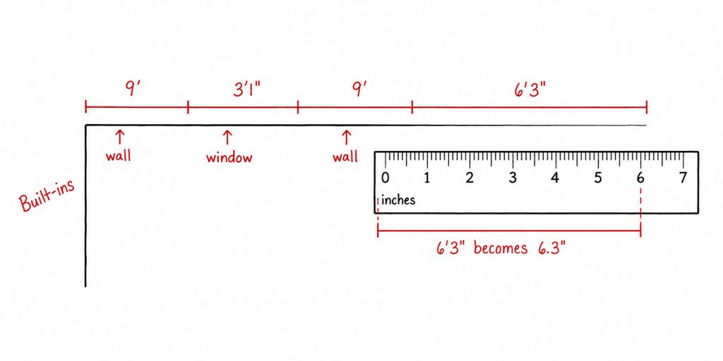 Hand-drawn floor plan measurement example with a ruler showing 6 feet 3 inches converted to 6.3 inches.